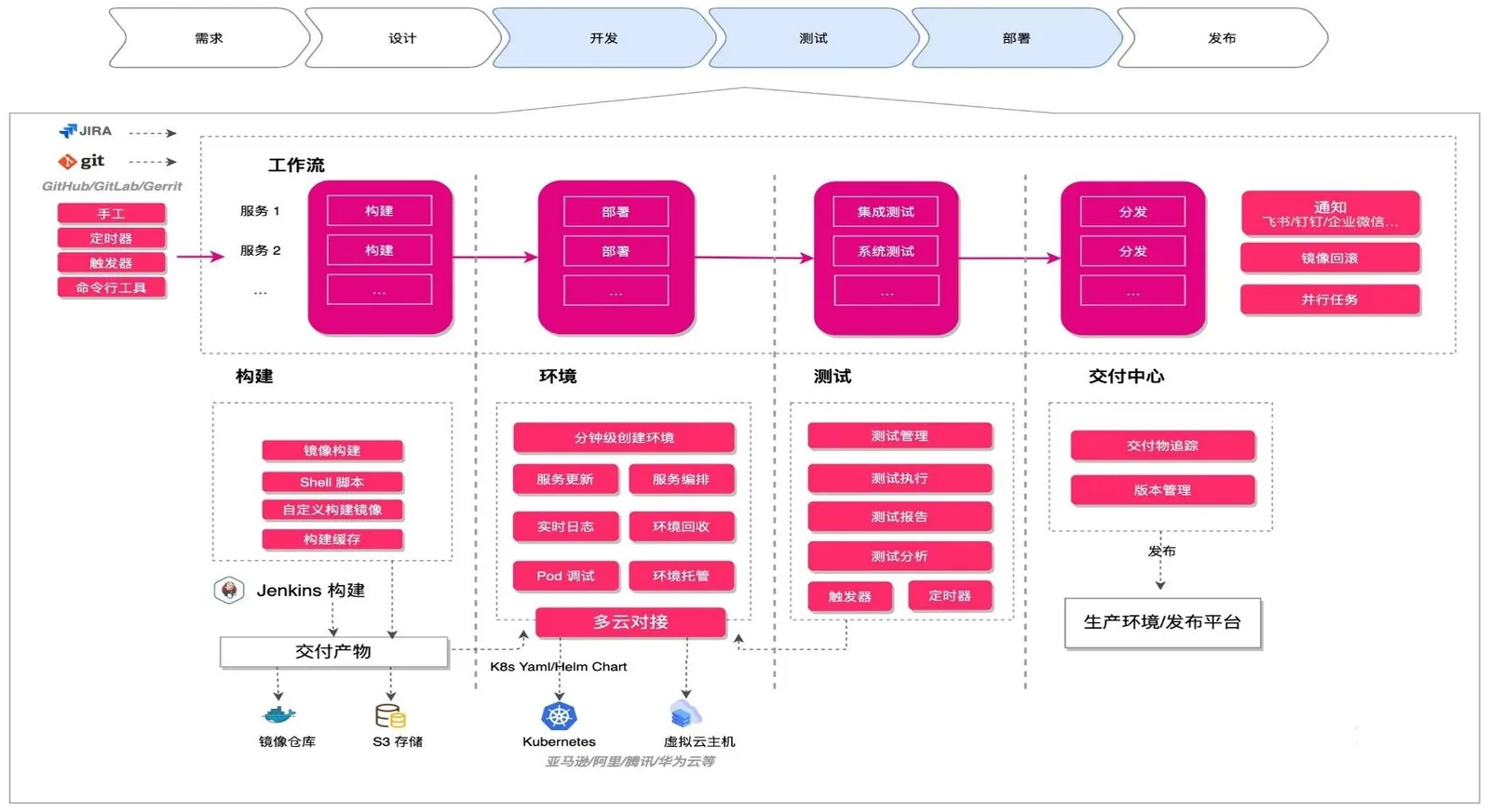 云原生持续集成持续部署