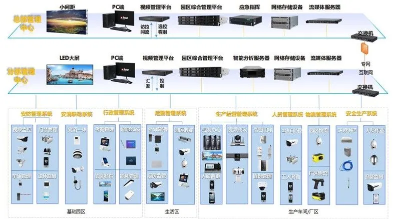 智慧工业园解决方案详情